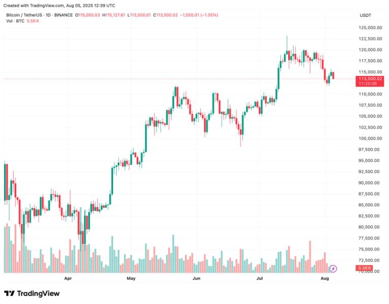 Bitcoin Holds Steady At $115,000, But Realized Price Data Warns Of Fragility